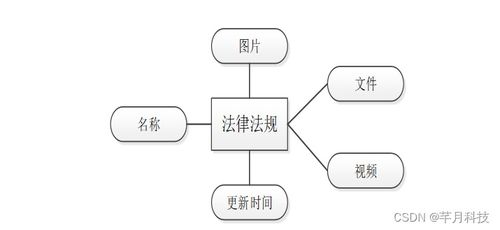 計算機畢業設計 SSM法律咨詢公司管理信息系統的分析與設計